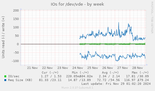 IOs for /dev/vde