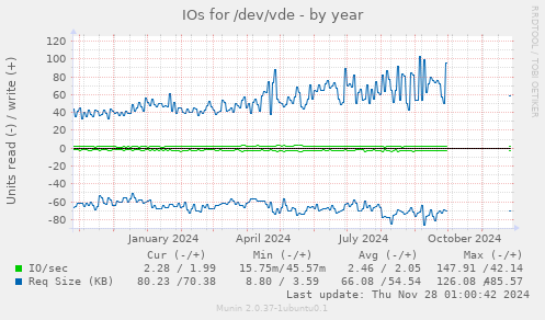 IOs for /dev/vde