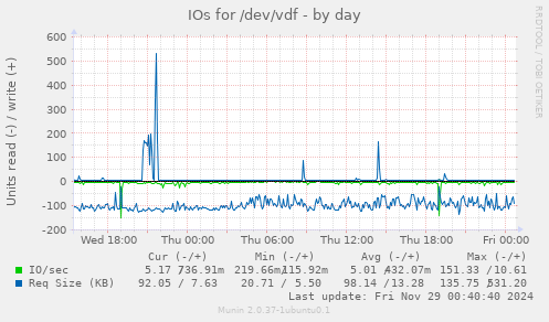 IOs for /dev/vdf