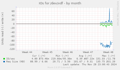 IOs for /dev/vdf