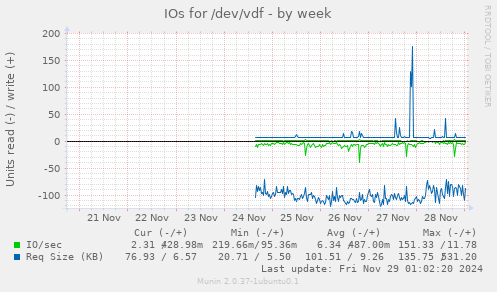 IOs for /dev/vdf