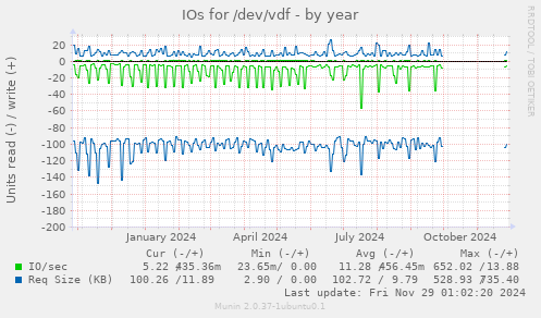 IOs for /dev/vdf