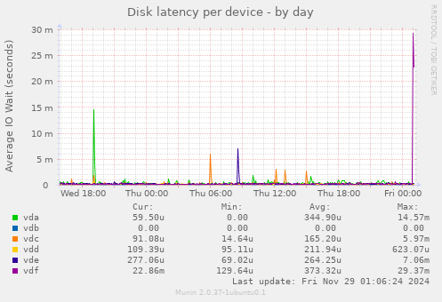 Disk latency per device