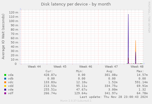 Disk latency per device