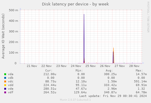 Disk latency per device