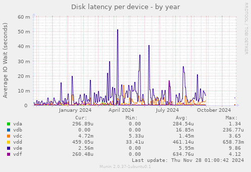 Disk latency per device