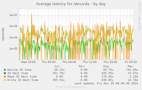 Average latency for /dev/vda