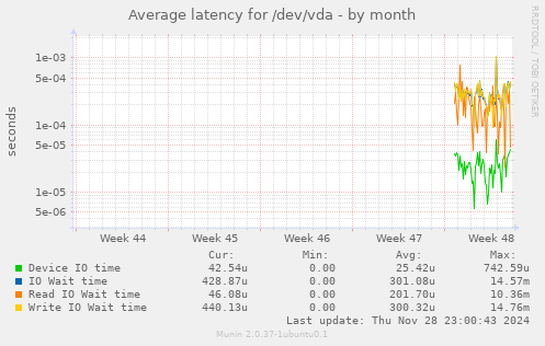 Average latency for /dev/vda