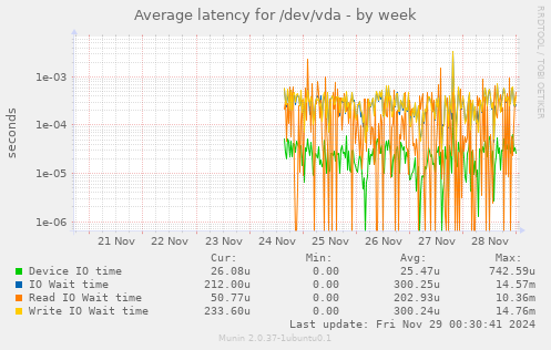 Average latency for /dev/vda