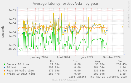 Average latency for /dev/vda