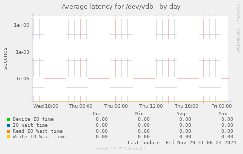 Average latency for /dev/vdb