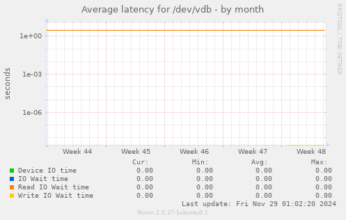 Average latency for /dev/vdb