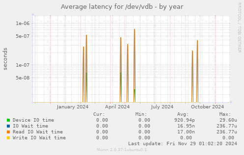 Average latency for /dev/vdb