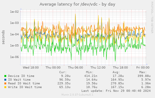 Average latency for /dev/vdc