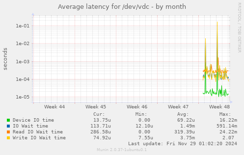 Average latency for /dev/vdc