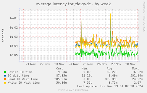 Average latency for /dev/vdc