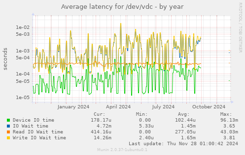 Average latency for /dev/vdc