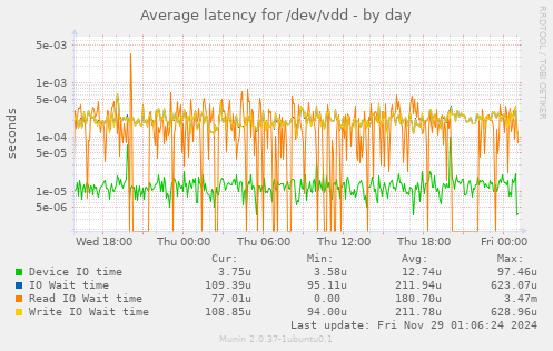 Average latency for /dev/vdd