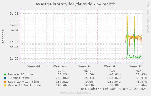 Average latency for /dev/vdd