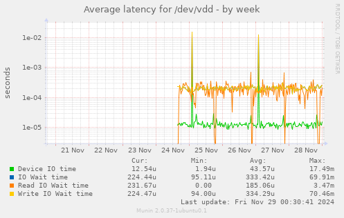 Average latency for /dev/vdd