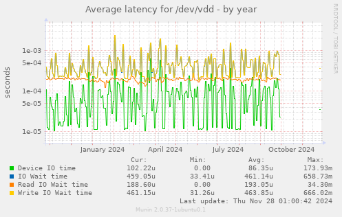 Average latency for /dev/vdd