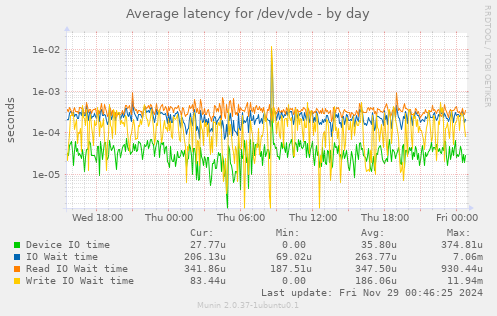 Average latency for /dev/vde