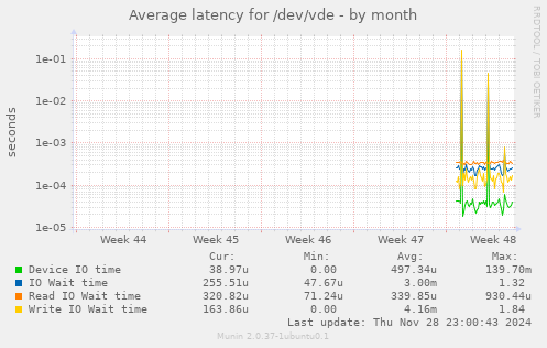 Average latency for /dev/vde