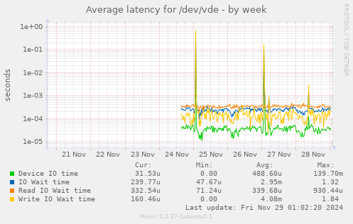 Average latency for /dev/vde