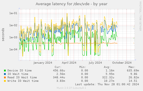 Average latency for /dev/vde