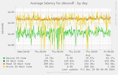 Average latency for /dev/vdf