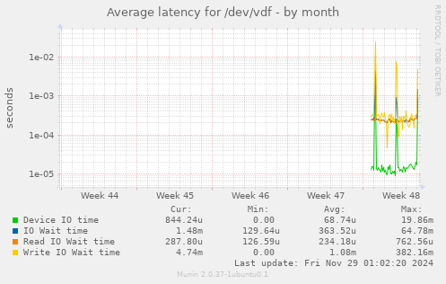 Average latency for /dev/vdf