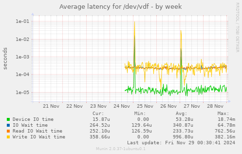 Average latency for /dev/vdf