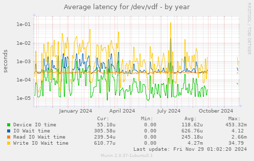 Average latency for /dev/vdf