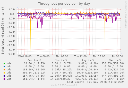 Throughput per device