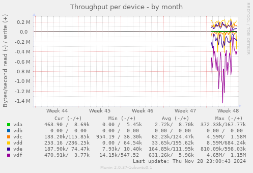 Throughput per device