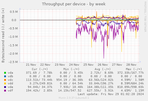 Throughput per device