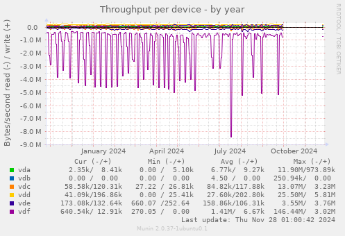 Throughput per device