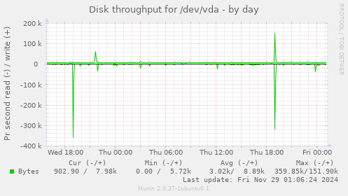 Disk throughput for /dev/vda