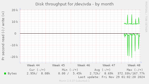 Disk throughput for /dev/vda