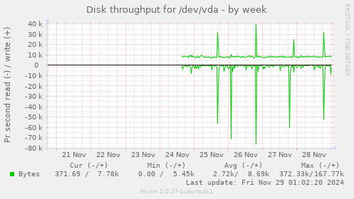 Disk throughput for /dev/vda