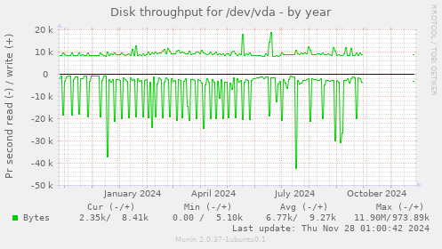 Disk throughput for /dev/vda