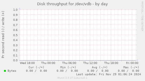 Disk throughput for /dev/vdb