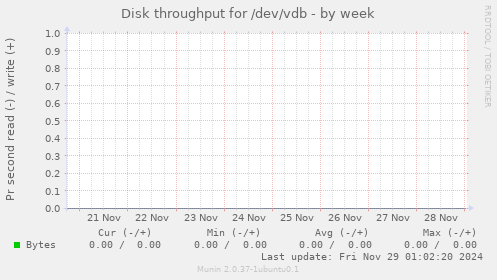 Disk throughput for /dev/vdb