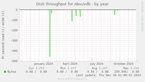 Disk throughput for /dev/vdb