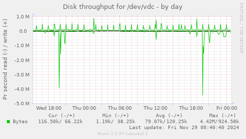 Disk throughput for /dev/vdc