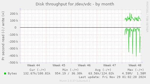 Disk throughput for /dev/vdc