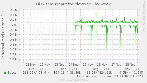 Disk throughput for /dev/vdc