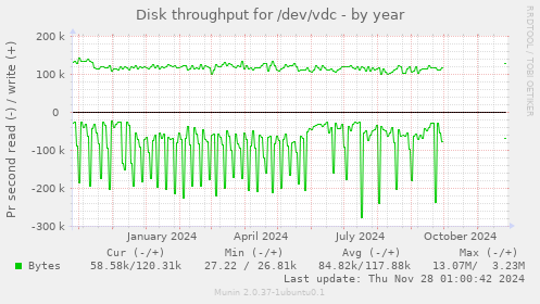 Disk throughput for /dev/vdc