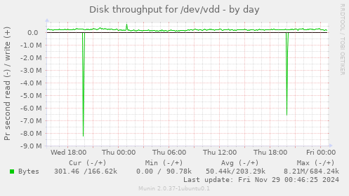 Disk throughput for /dev/vdd