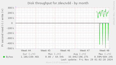 Disk throughput for /dev/vdd